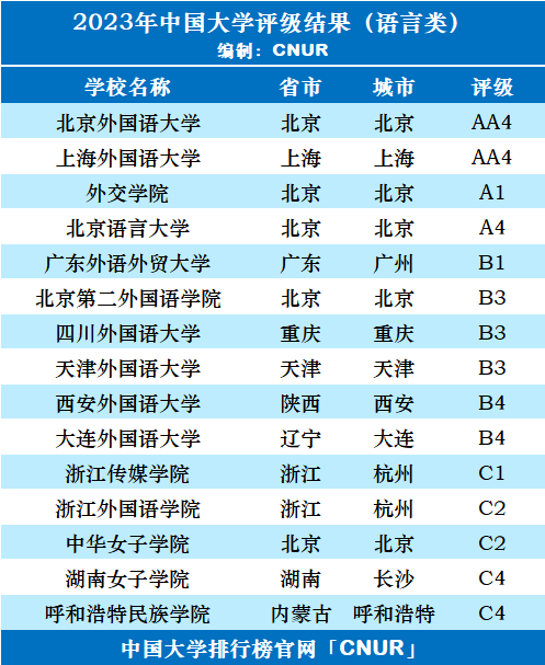 2023年中国语言类大学评级-第3张图片-中国大学排行榜