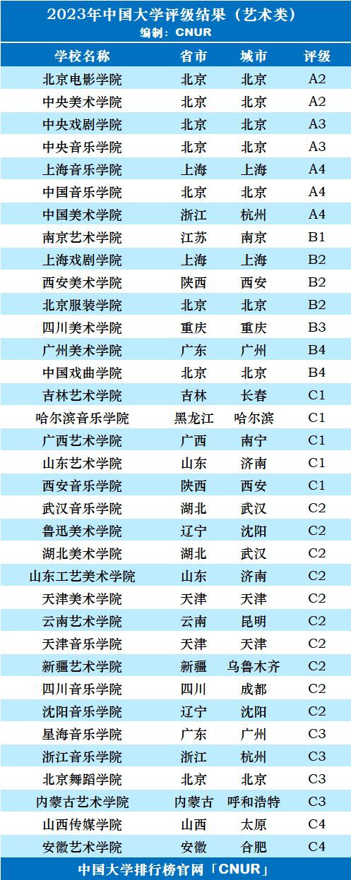 2023年中国艺术类大学评级-第3张图片-中国大学排行榜