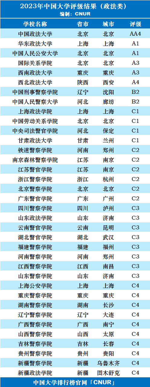 2023年中国政法类大学评级-第3张图片-中国大学排行榜