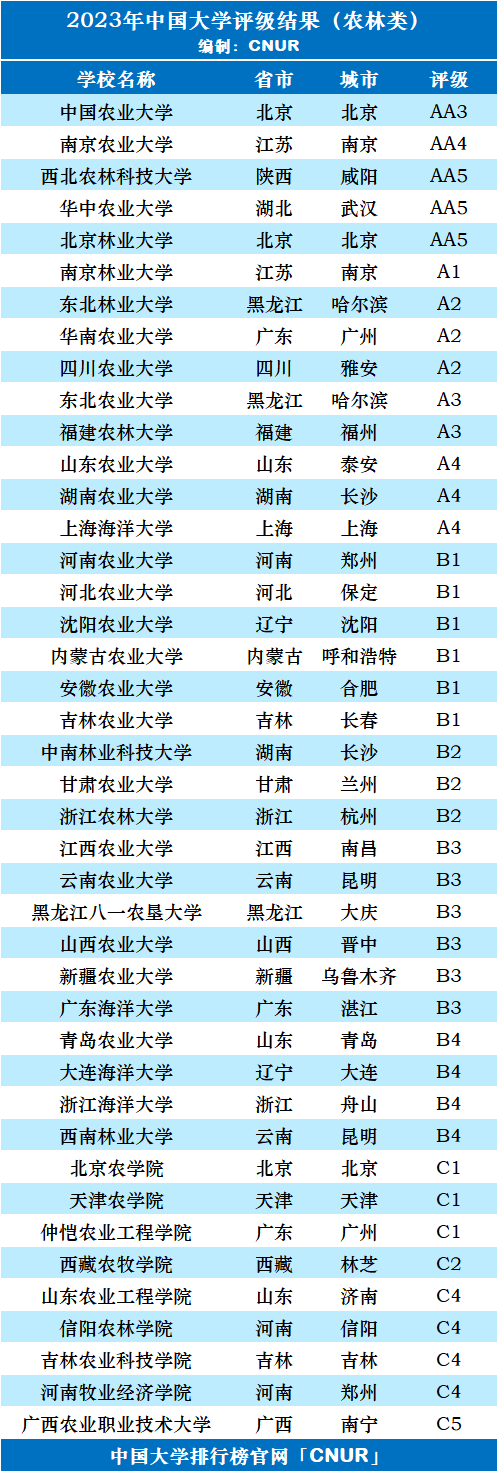 2023年中国农林类大学评级-第3张图片-中国大学排行榜