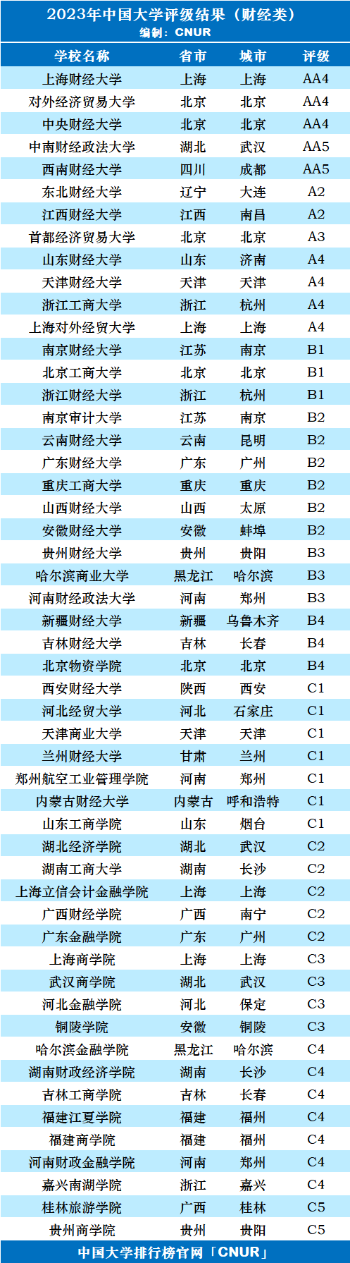 2023年中国财经类大学评级-第3张图片-中国大学排行榜
