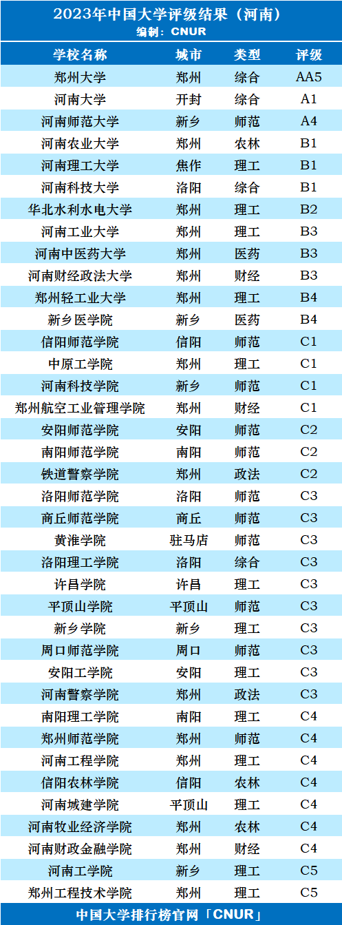 2023年河南省大学评级-第3张图片-中国大学排行榜