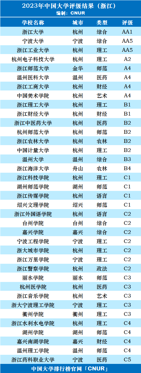 2023年浙江省大学评级-第3张图片-中国大学排行榜