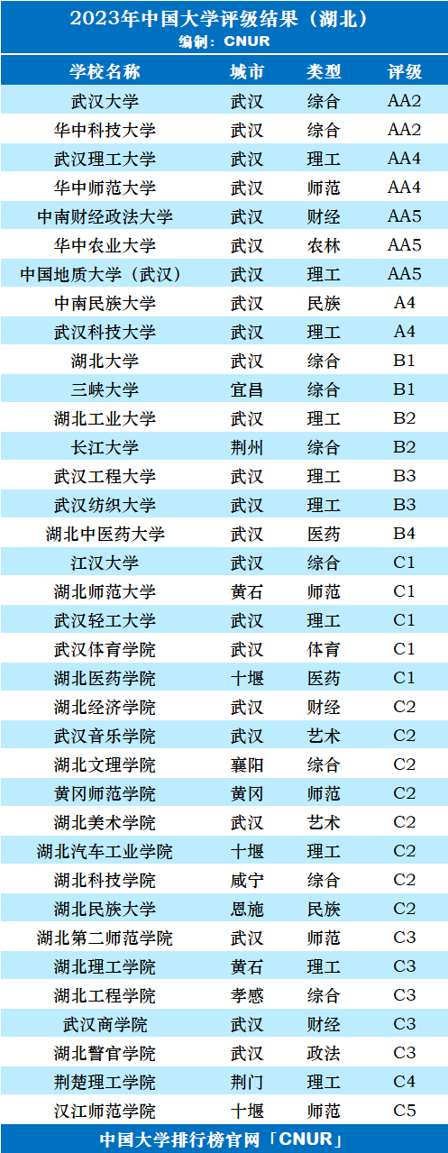 2023年湖北省大学评级-第3张图片-中国大学排行榜