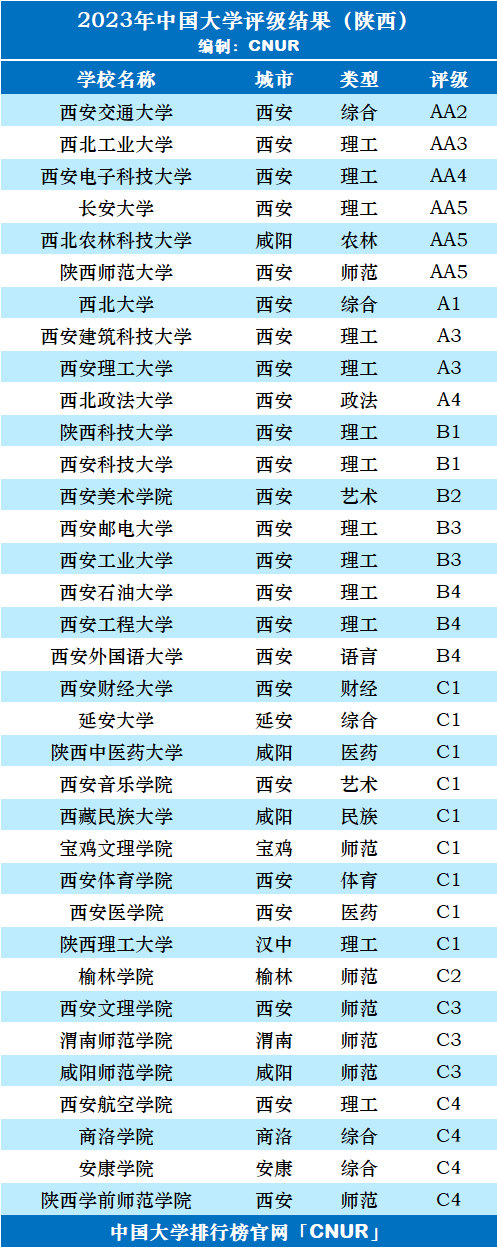 2023年陕西省大学评级-第3张图片-中国大学排行榜