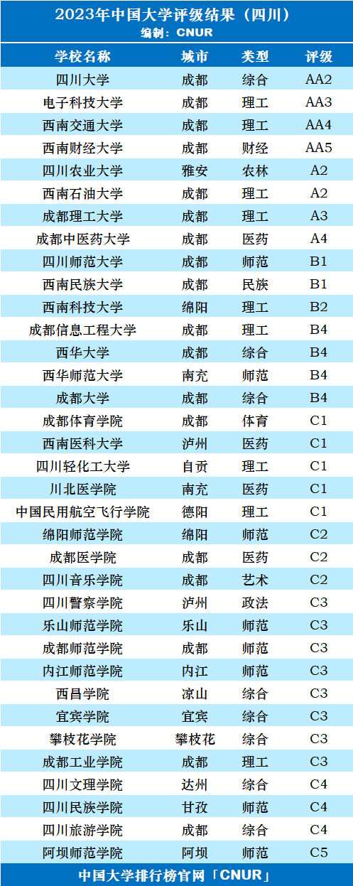 2023年四川省大学评级-第3张图片-中国大学排行榜