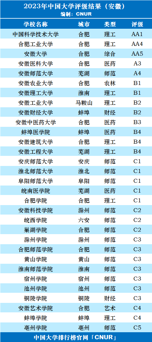 2023年安徽省大学评级-第3张图片-中国大学排行榜