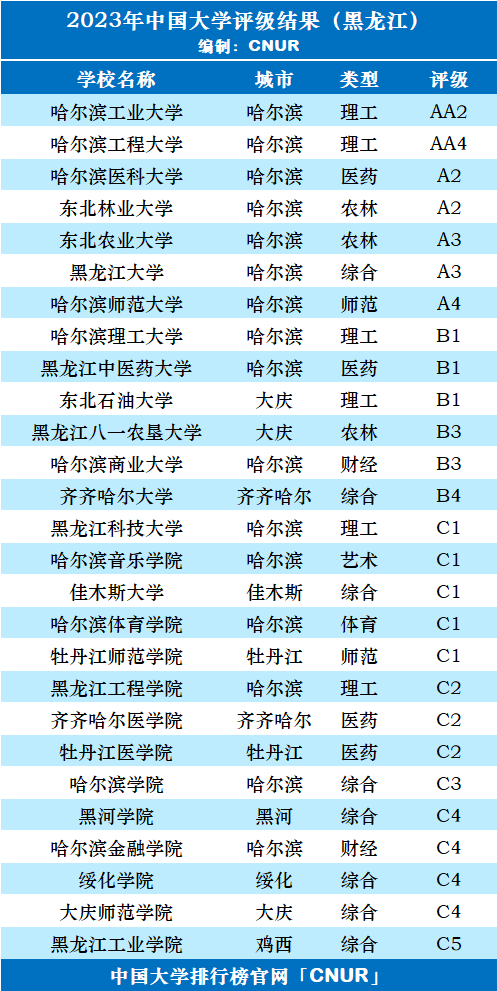 2023年黑龙江省大学评级-第3张图片-中国大学排行榜