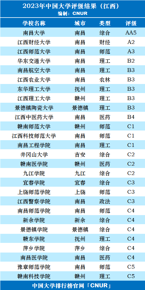 2023年江西省大学评级-第3张图片-中国大学排行榜
