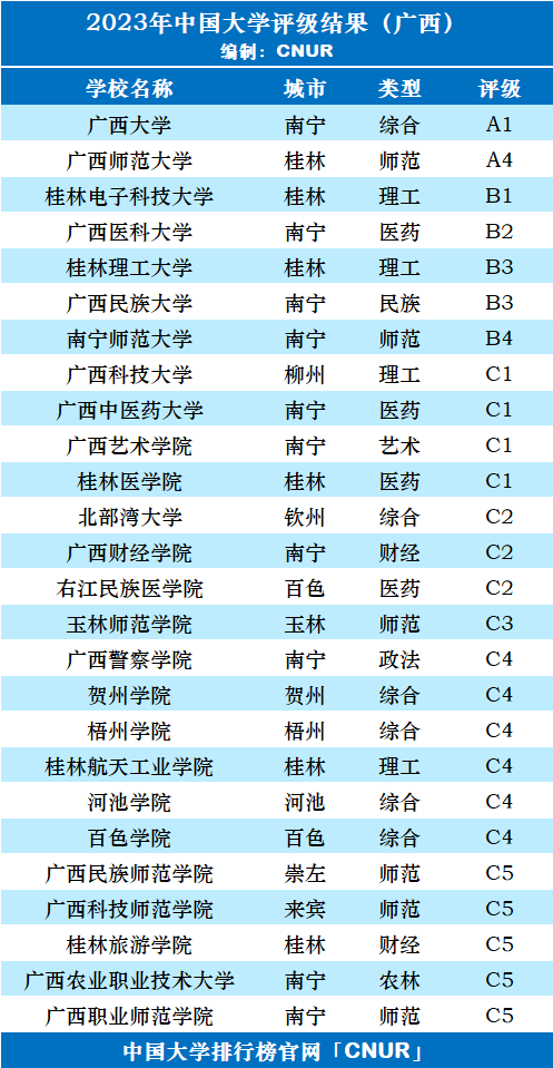 2023年广西壮族自治区大学评级-第3张图片-中国大学排行榜