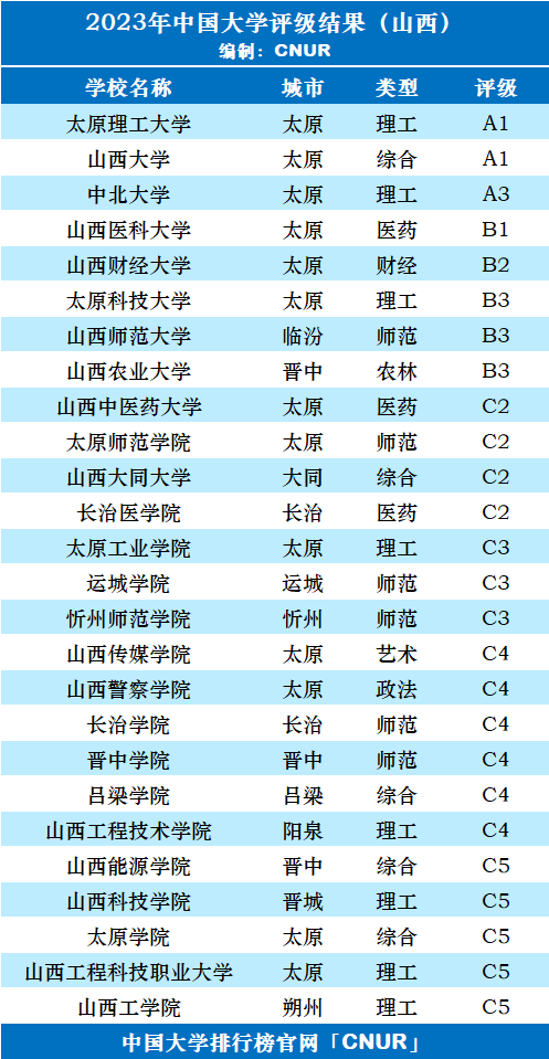 2023年山西省大学评级-第3张图片-中国大学排行榜