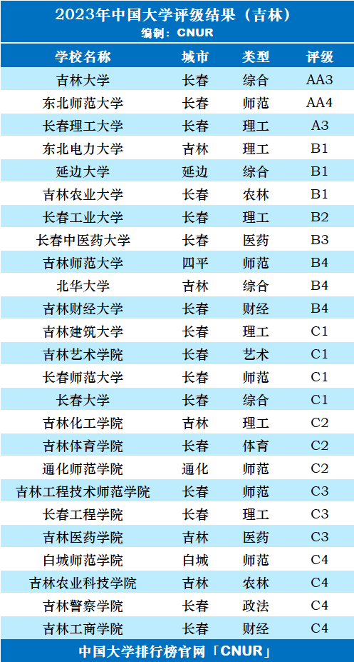 2023年吉林省大学评级-第3张图片-中国大学排行榜