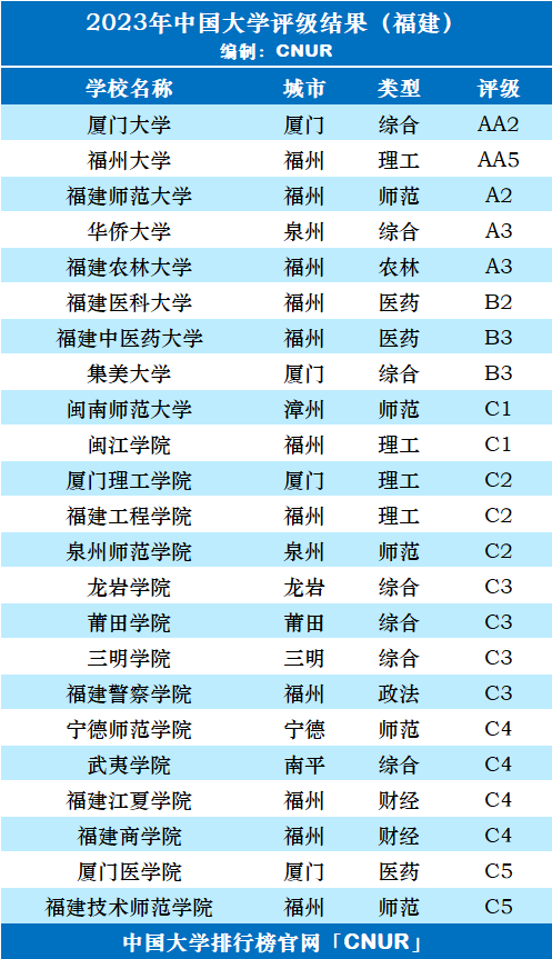 2023年福建省大学评级-第3张图片-中国大学排行榜