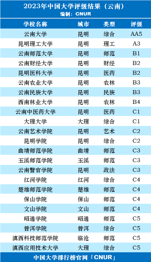 2023年云南省大学评级-第3张图片-中国大学排行榜