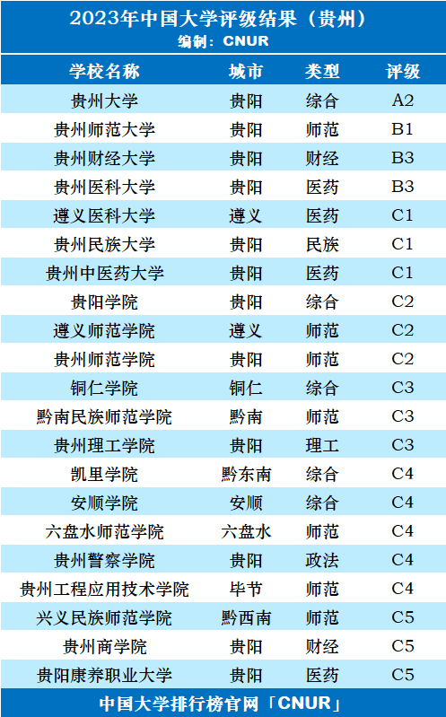 2023年贵州省大学评级-第3张图片-中国大学排行榜