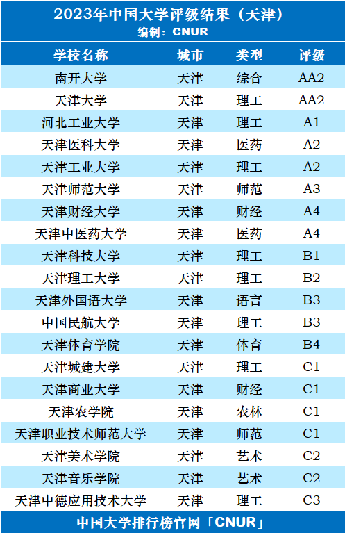 2023年天津市大学评级-第3张图片-中国大学排行榜