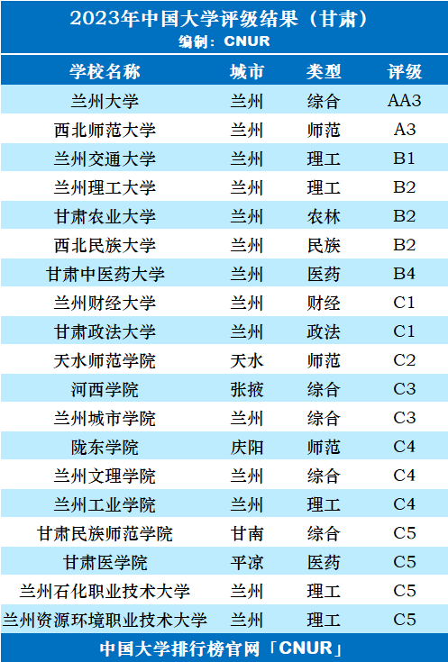 2023年甘肃省大学评级-第3张图片-中国大学排行榜