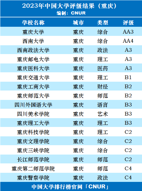 2023年重庆市大学评级-第3张图片-中国大学排行榜