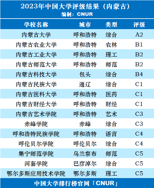 2023年内蒙古自治区大学评级-第3张图片-中国大学排行榜