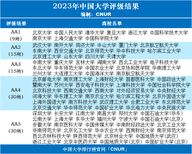 2023年中国大学评级-第12张图片-中国大学排行榜