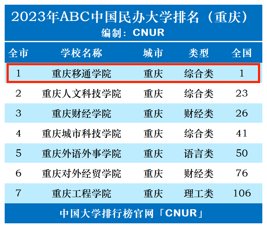 2023年重庆移通学院排名_评级-第1张图片-中国大学排行榜