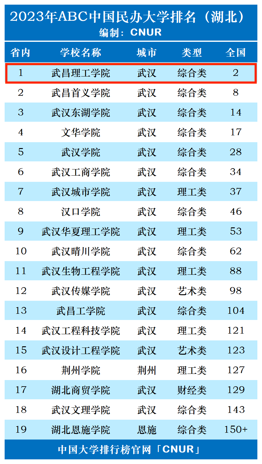 2023年武昌理工学院排名_评级-第1张图片-中国大学排行榜