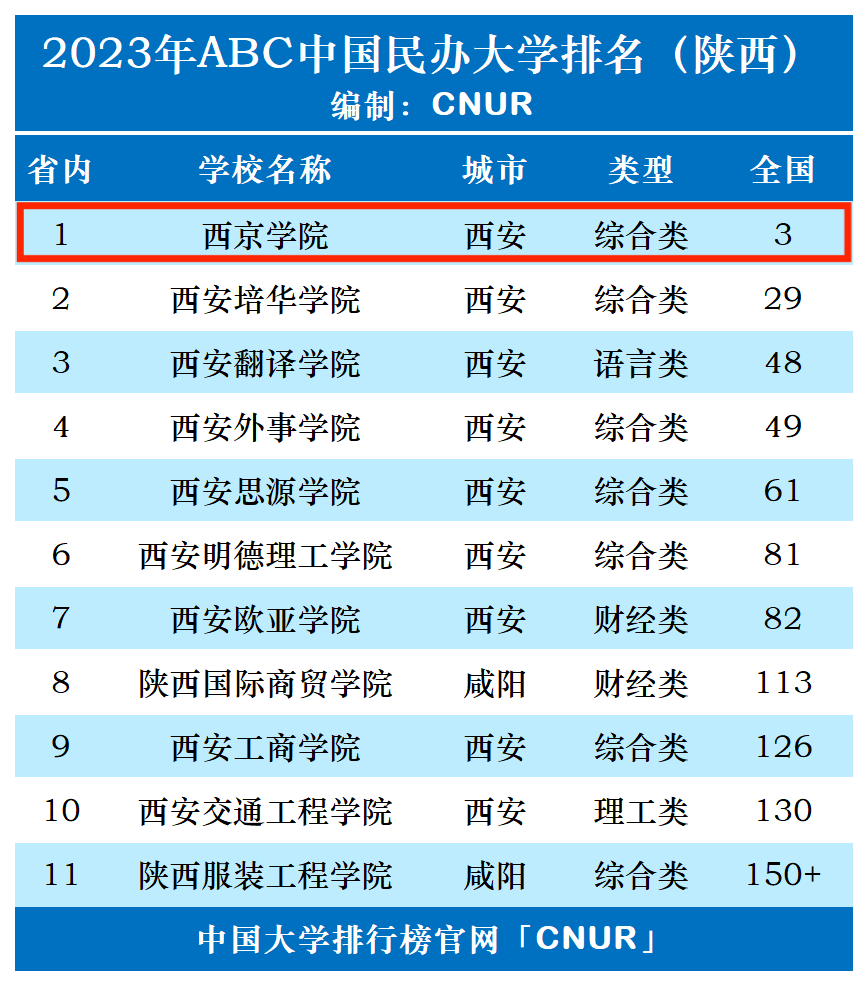 2023年西京学院排名_评级-第1张图片-中国大学排行榜