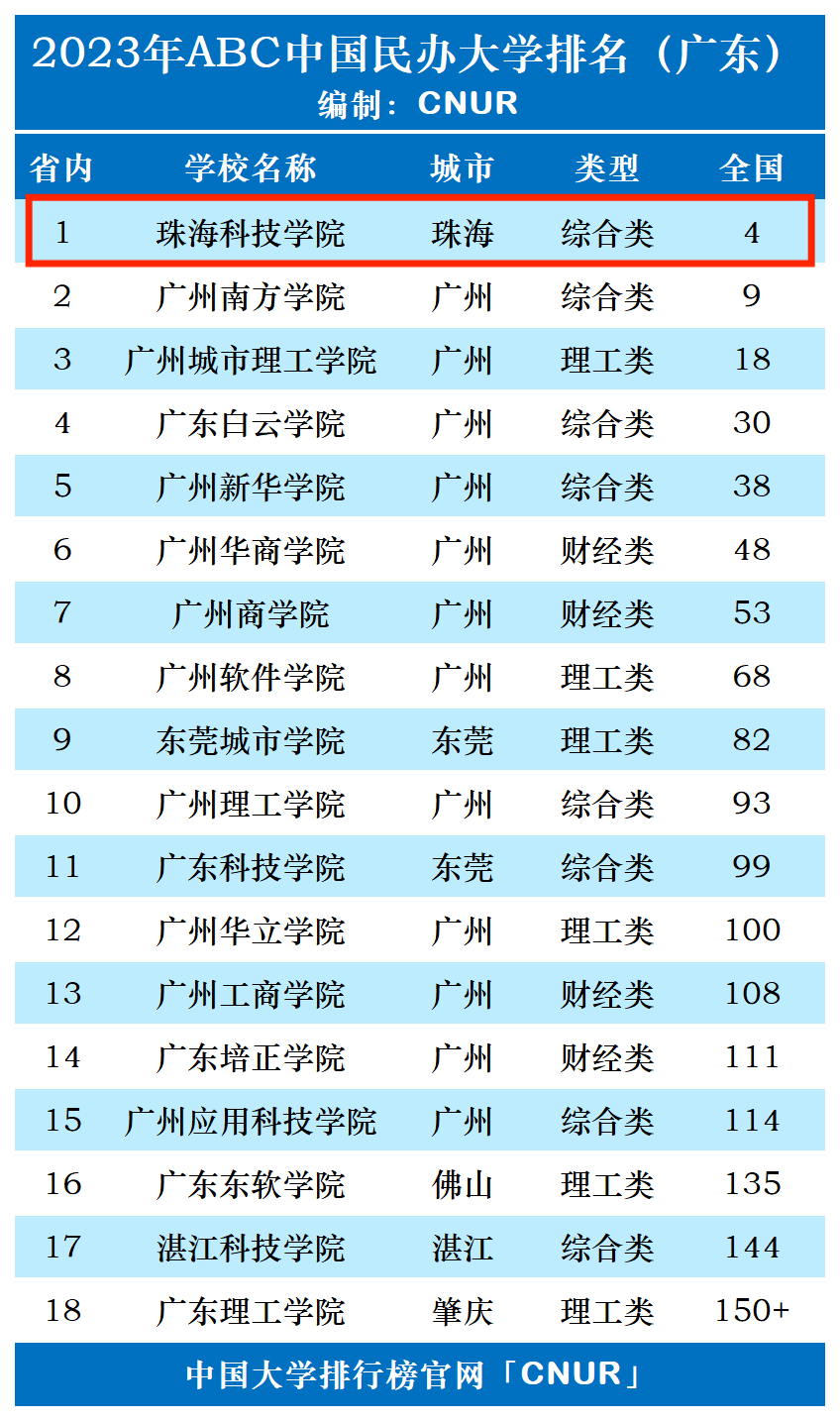2023年珠海科技学院排名_评级-第1张图片-中国大学排行榜