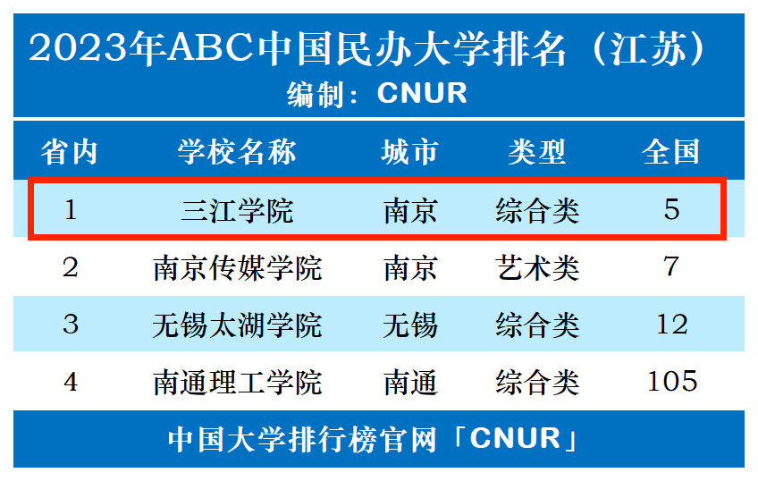 2023年三江学院排名_评级-第1张图片-中国大学排行榜