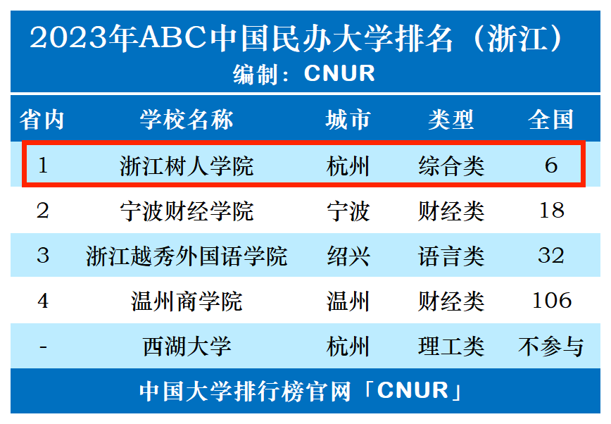 2023年浙江树人学院排名_评级-第1张图片-中国大学排行榜