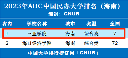 2023年三亚学院排名_评级-第1张图片-中国大学排行榜