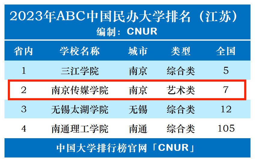 2023年南京传媒学院排名_评级-第1张图片-中国大学排行榜