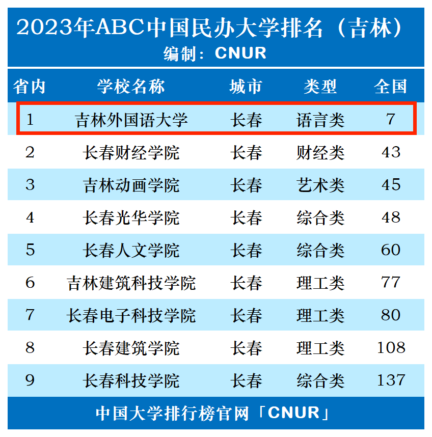 2023年吉林外国语大学排名_评级-第1张图片-中国大学排行榜
