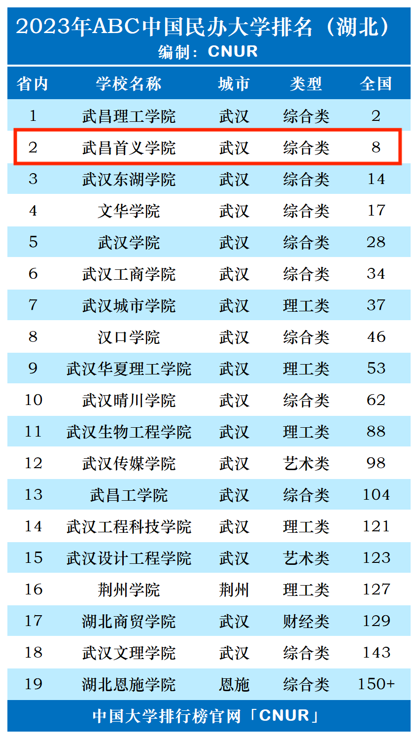 2023年武昌首义学院排名_评级-第1张图片-中国大学排行榜