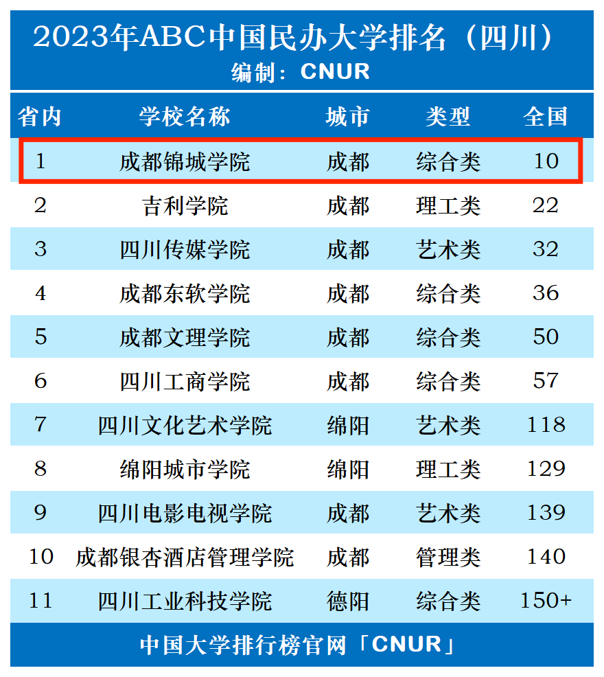 2023年成都锦城学院排名_评级-第1张图片-中国大学排行榜