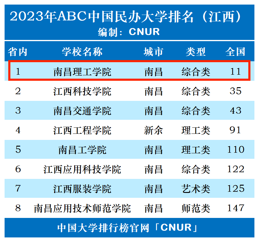 2023年南昌理工学院排名_评级-第1张图片-中国大学排行榜
