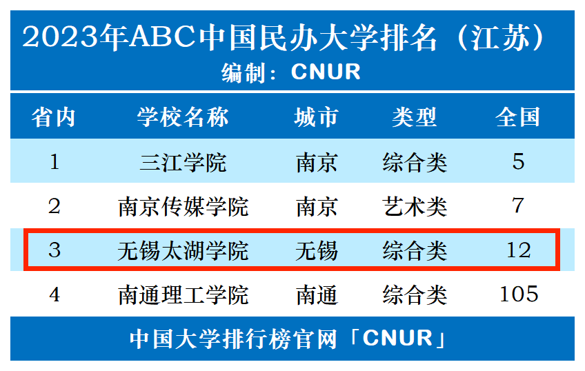 2023年无锡太湖学院排名_评级-第1张图片-中国大学排行榜