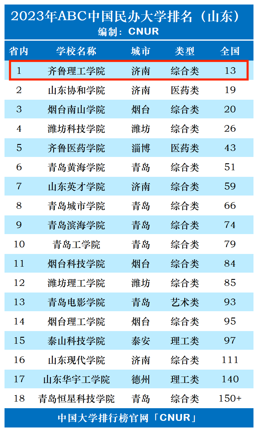 2023年齐鲁理工学院排名_评级-第1张图片-中国大学排行榜