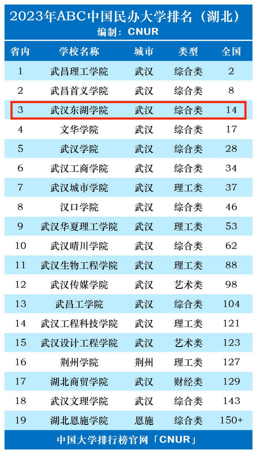 2023年武汉东湖学院排名_评级-第1张图片-中国大学排行榜