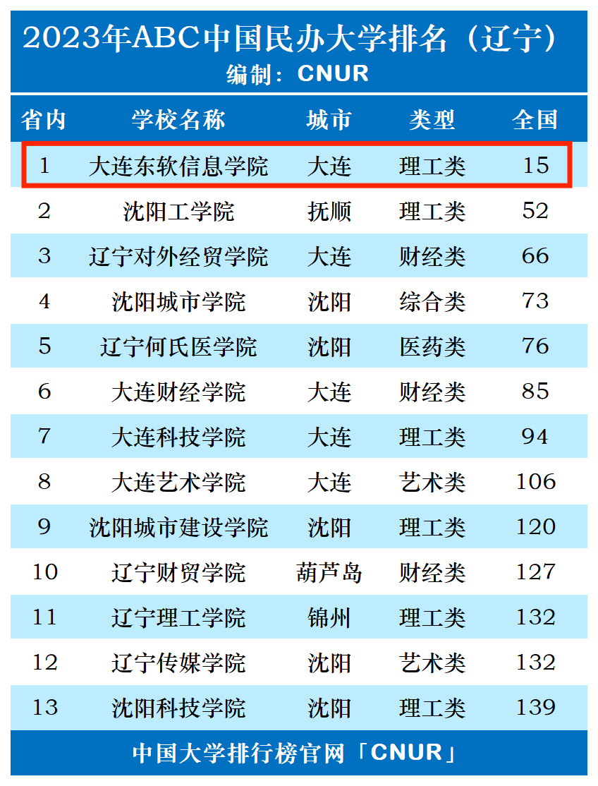 2023年大连东软信息学院排名_评级-第1张图片-中国大学排行榜