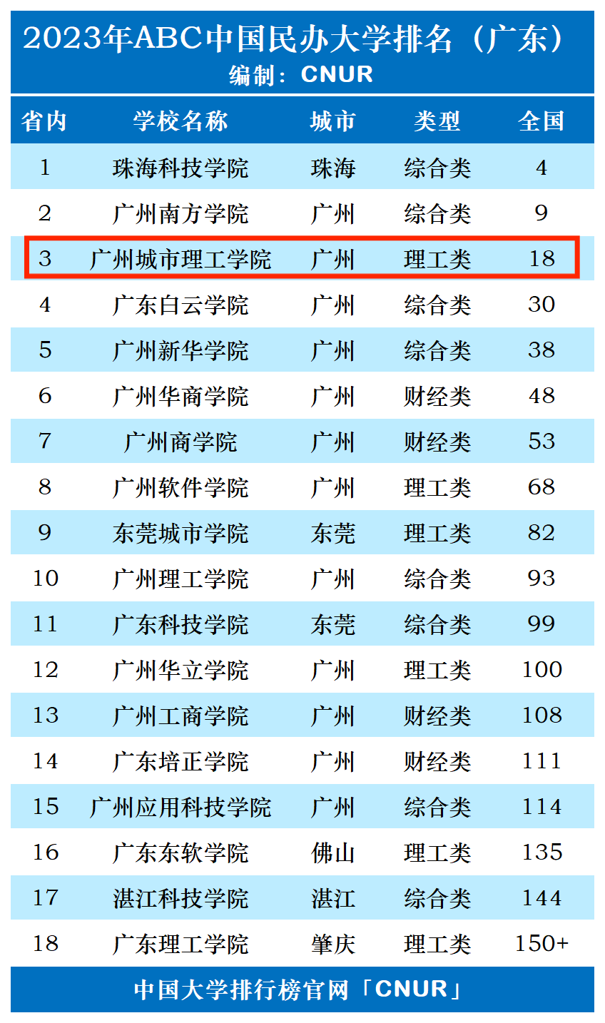 2023年广州城市理工学院排名_评级-第1张图片-中国大学排行榜