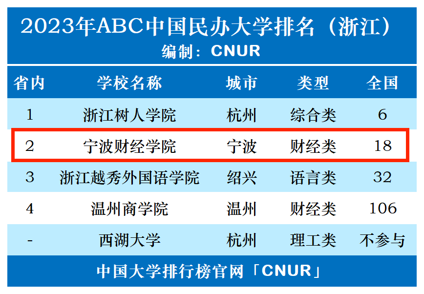 2023年宁波财经学院排名_评级-第1张图片-中国大学排行榜