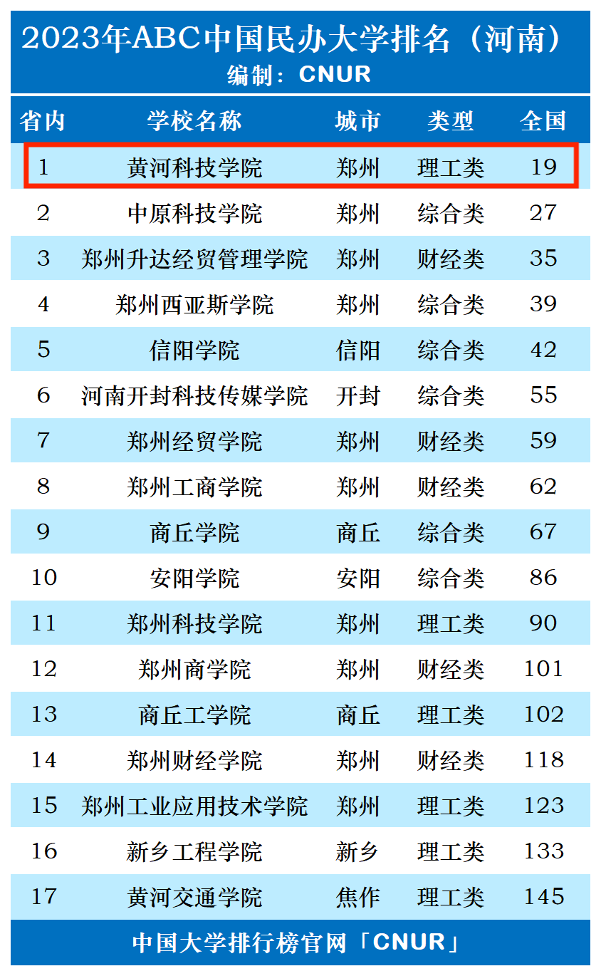 2023年黄河科技学院排名_评级-第1张图片-中国大学排行榜