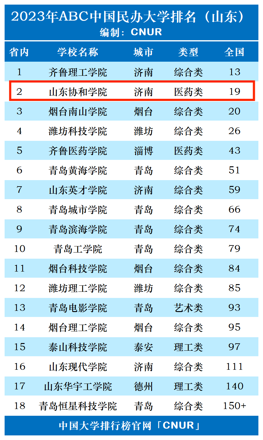 2023年山东协和学院排名_评级-第1张图片-中国大学排行榜