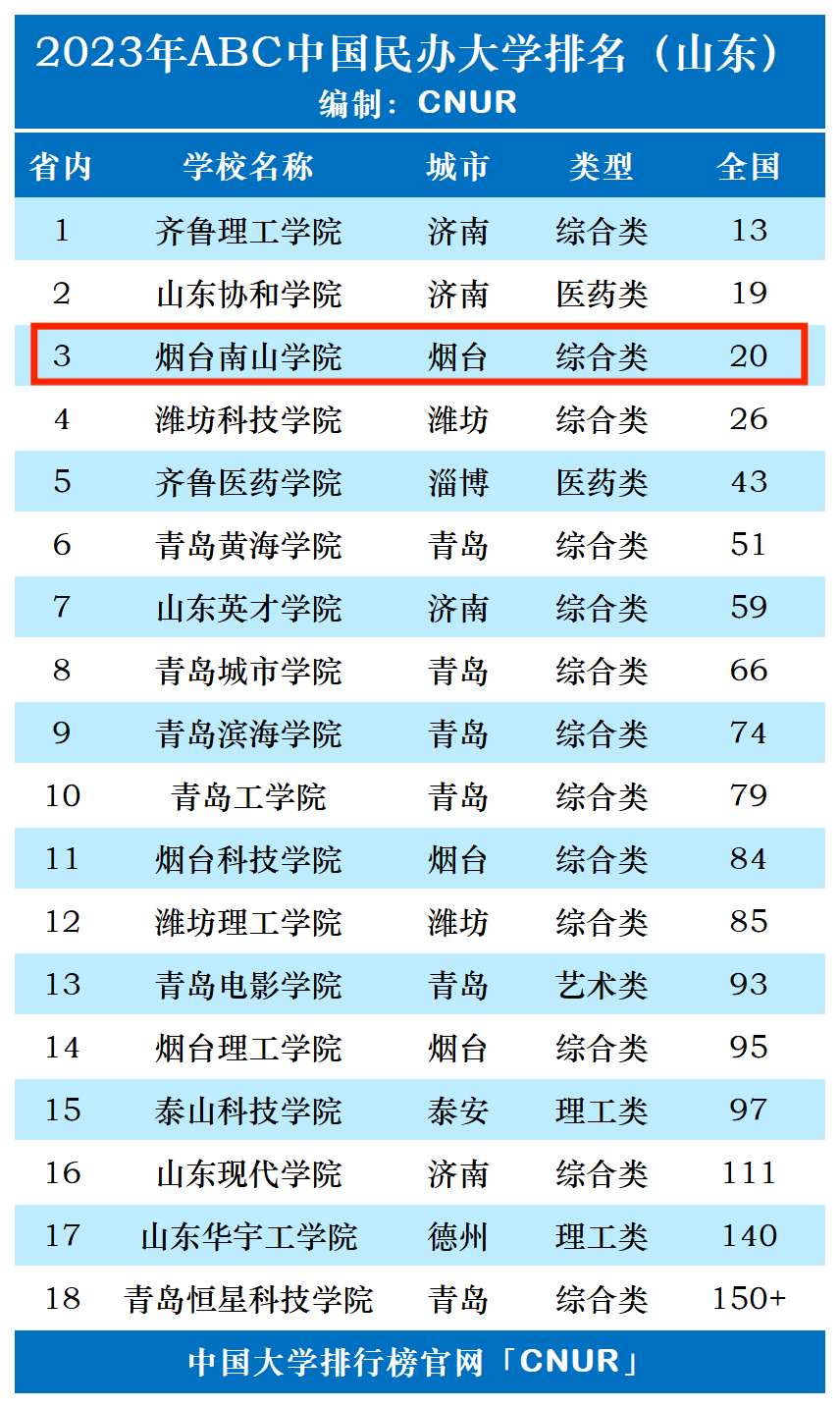 2023年烟台南山学院排名_评级-第1张图片-中国大学排行榜