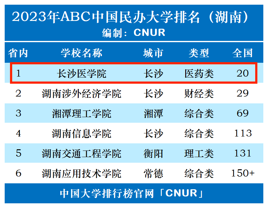 2023年长沙医学院排名_评级-第1张图片-中国大学排行榜