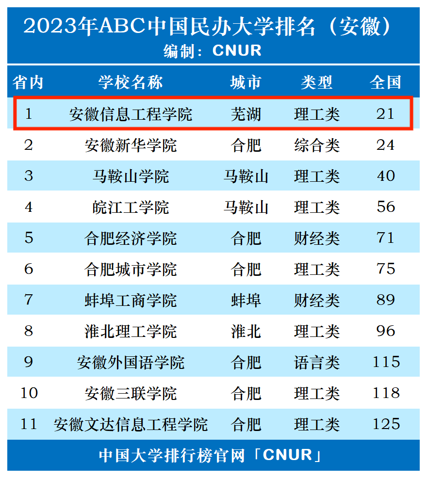 2023年安徽信息工程学院排名_评级-第1张图片-中国大学排行榜