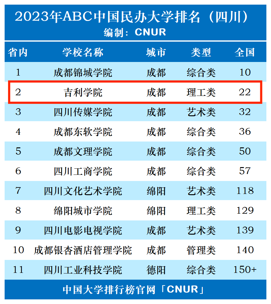 2023年吉利学院排名_评级-第1张图片-中国大学排行榜