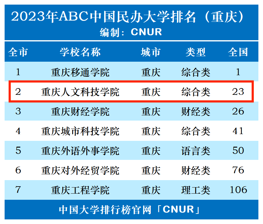 2023年重庆人文科技学院排名_评级-第1张图片-中国大学排行榜