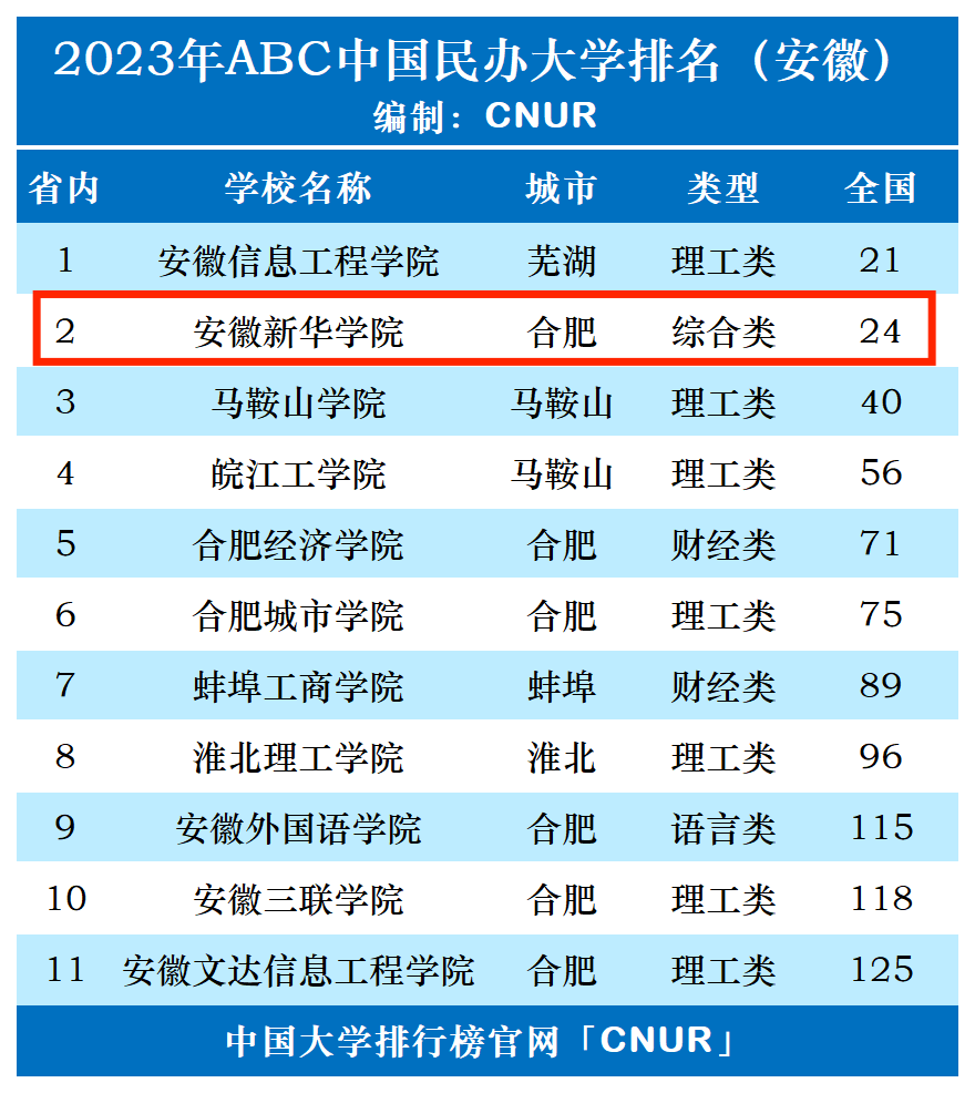 2023年安徽新华学院排名_评级-第1张图片-中国大学排行榜